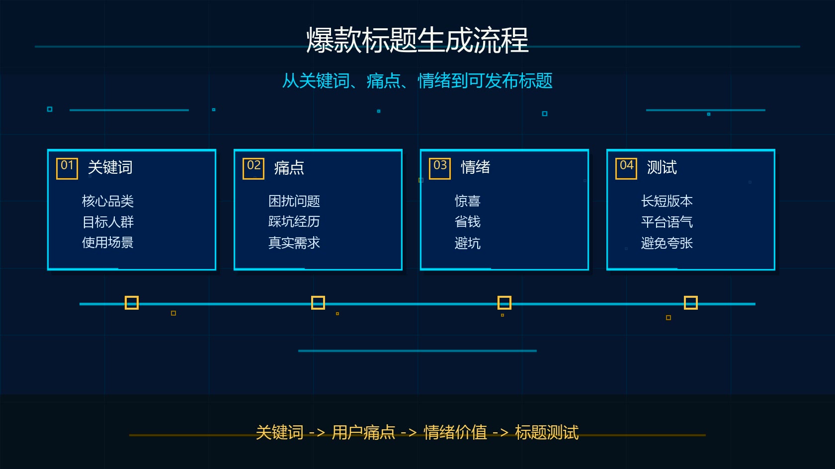 Claude 小红书爆款标题生成流程图
