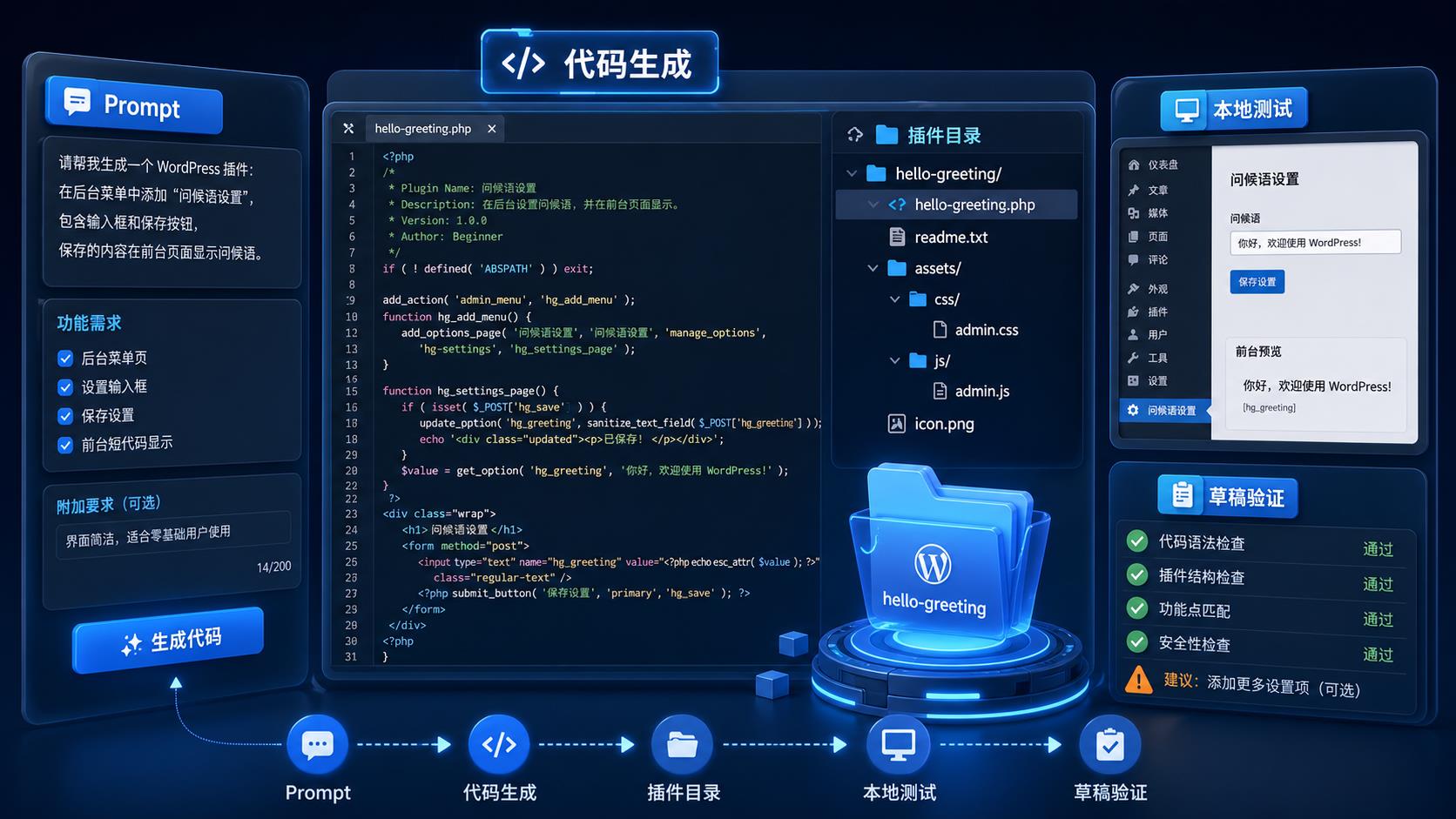 Codex 为零基础用户生成 WordPress 插件代码的工作台示意图