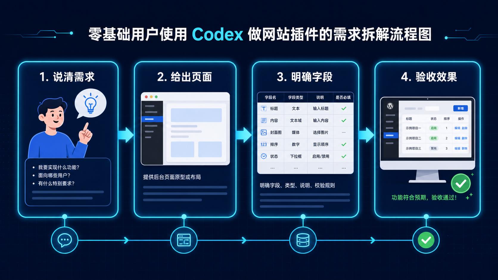 零基础使用 Codex 做网站插件的需求拆解流程图