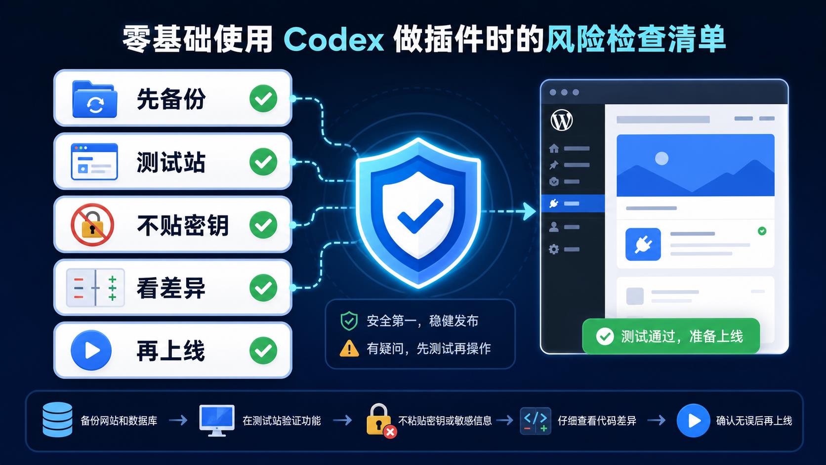 零基础使用 Codex 做插件的风险检查清单