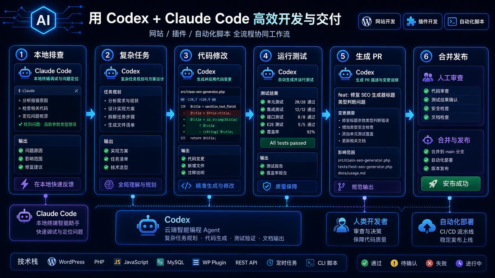 Codex 和 Claude Code 组合使用工作流图