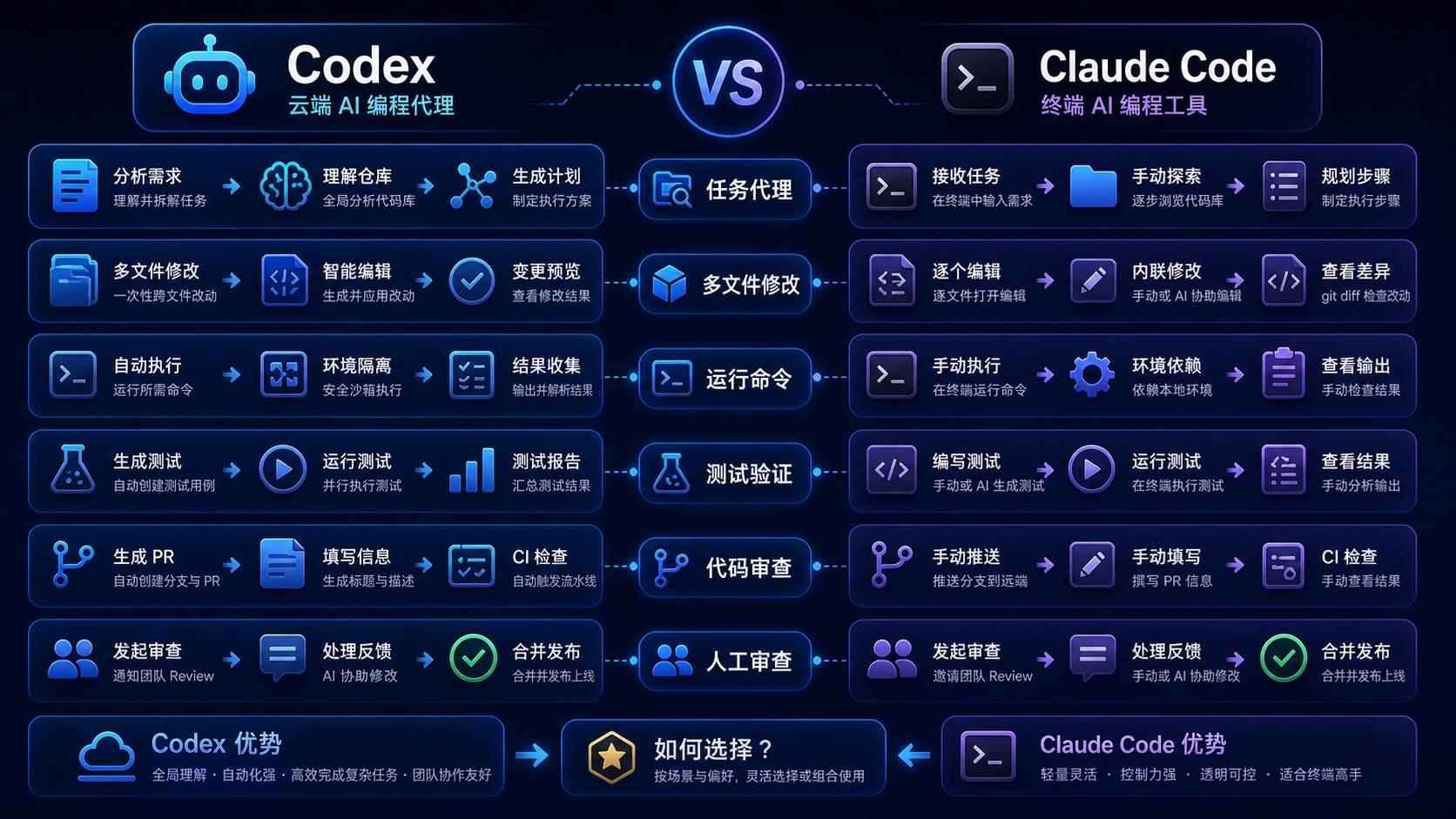 Codex 和 Claude Code 工作流对比图
