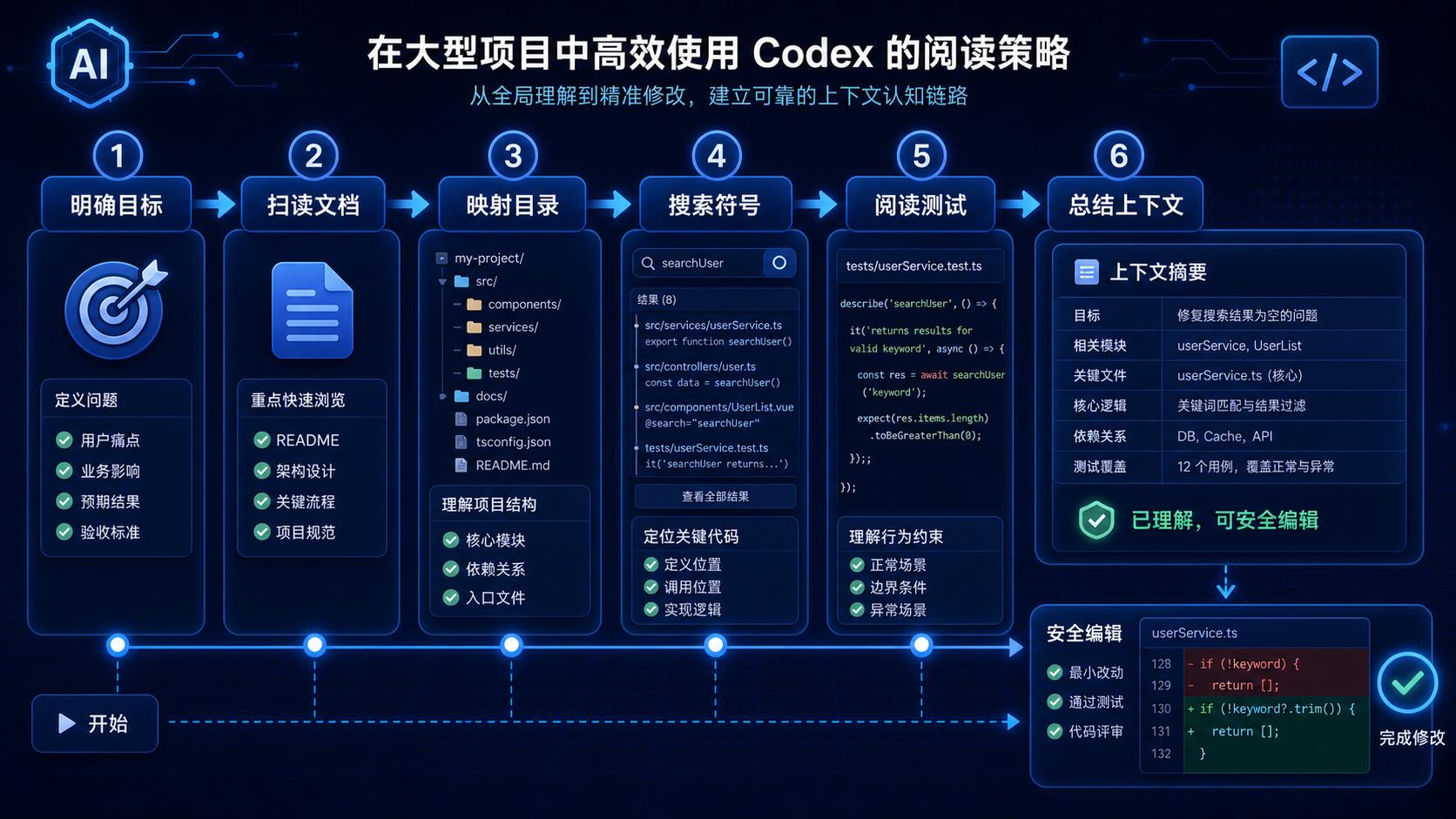 Codex 大型项目上下文阅读策略流程图
