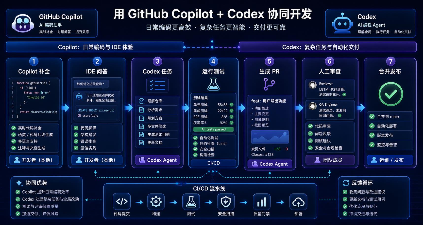 Codex 和 GitHub Copilot 组合使用工作流图