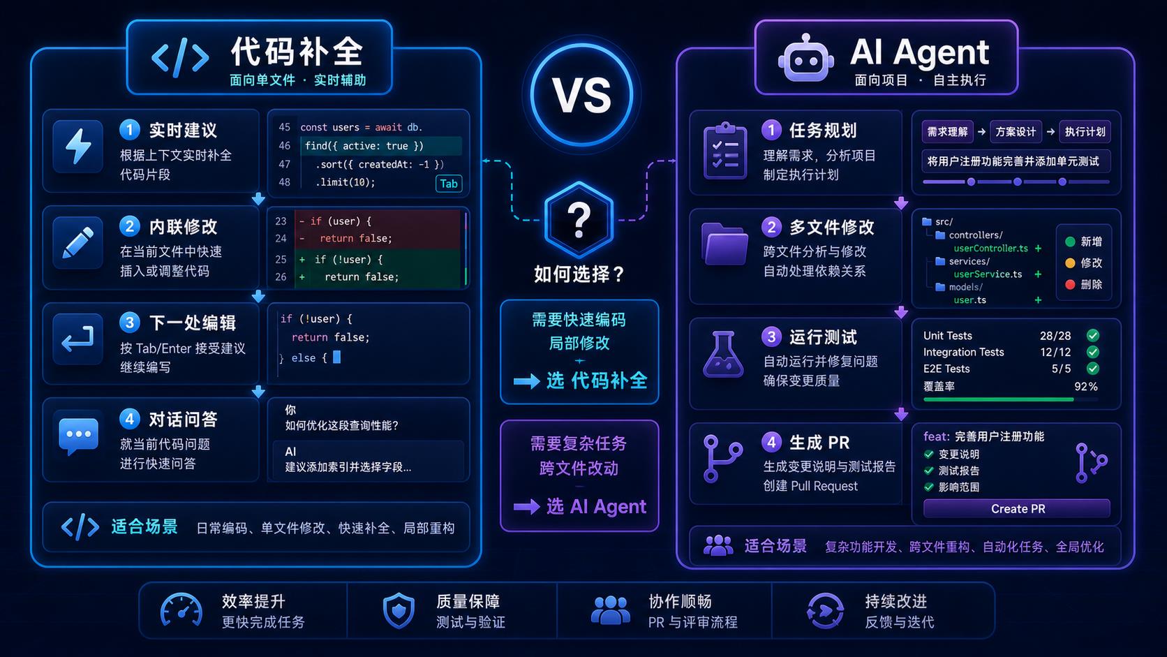 代码补全和 AI Agent 工作流对比图