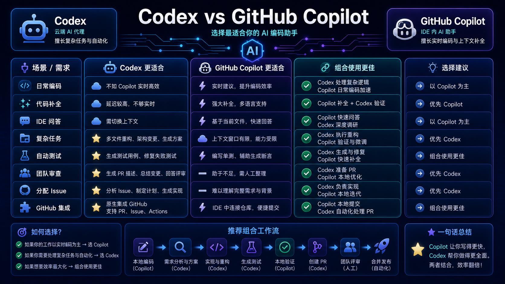 Codex 和 GitHub Copilot 选择决策矩阵图