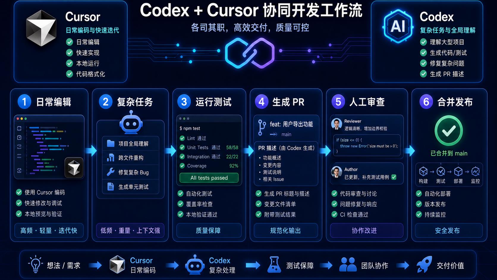 Codex 和 Cursor 组合使用工作流图