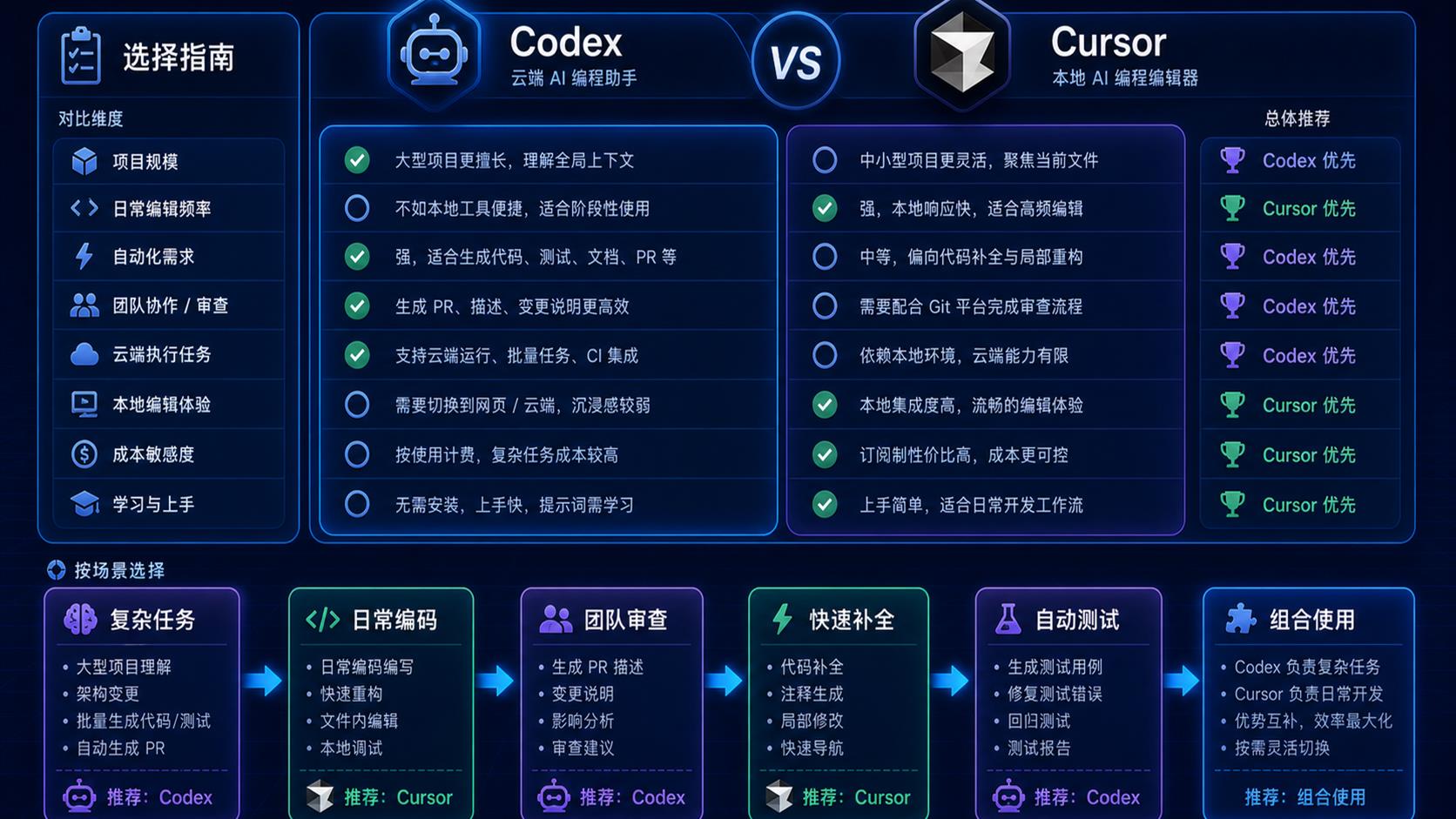 Codex 和 Cursor 选择决策矩阵图