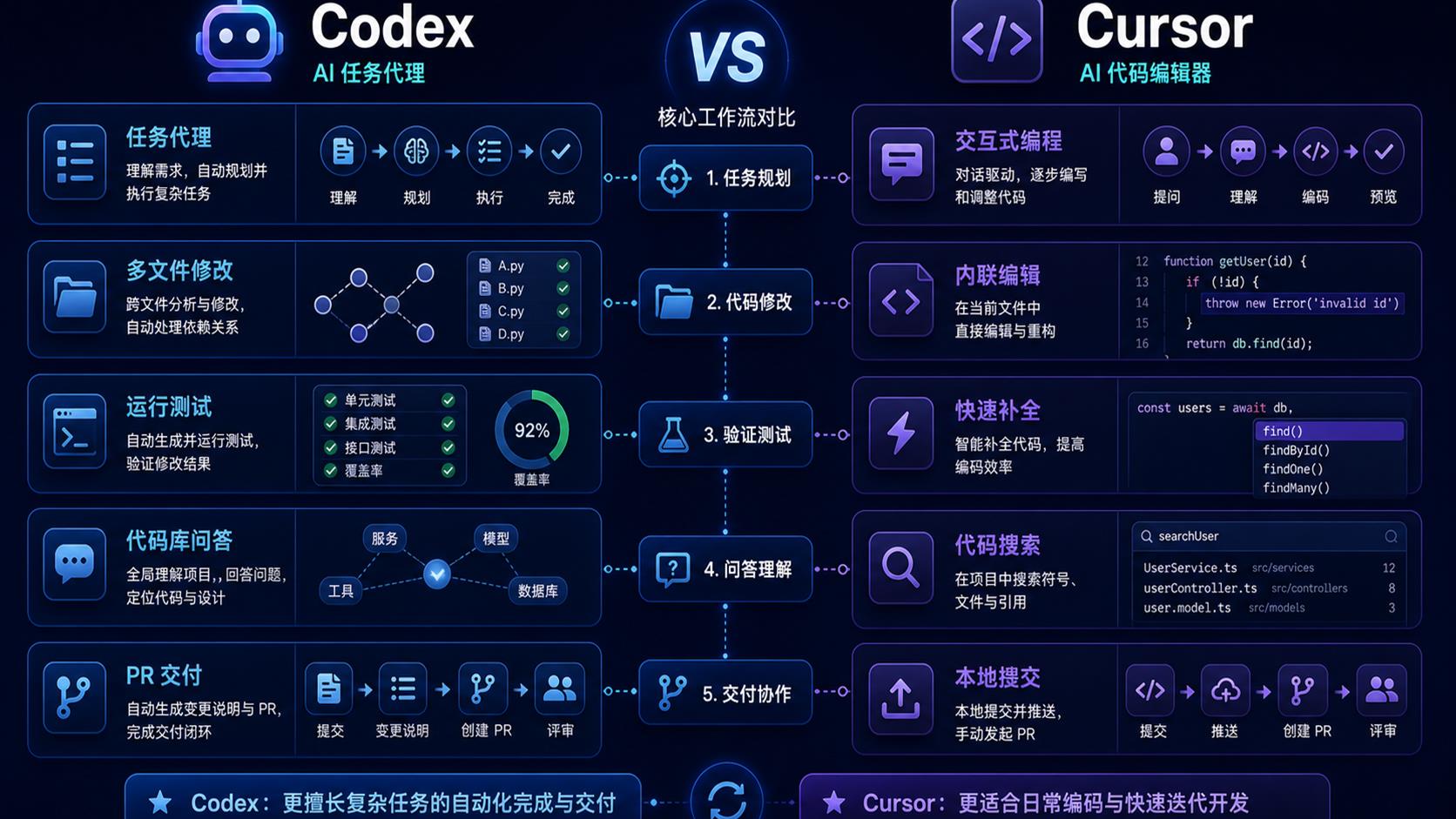 Codex 和 Cursor 核心工作流对比图