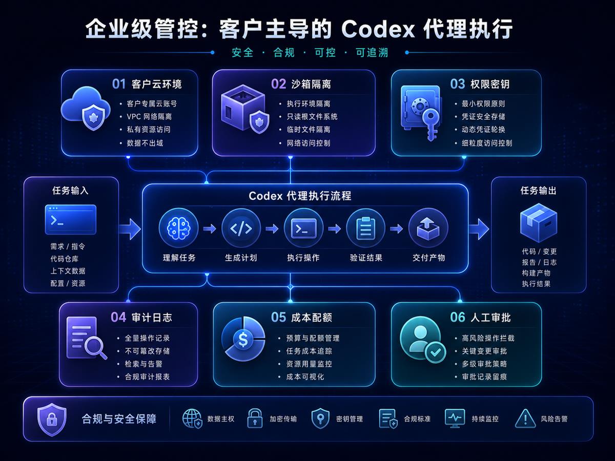 企业级 Codex Agent 控制面板,包含客户云环境、沙箱隔离、权限密钥、审计日志、成本配额和人工审批