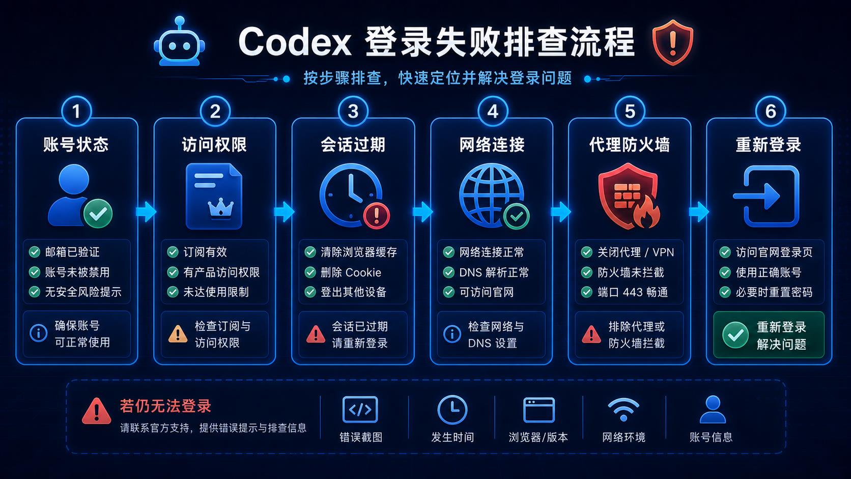 Codex 无法登录排查流程图