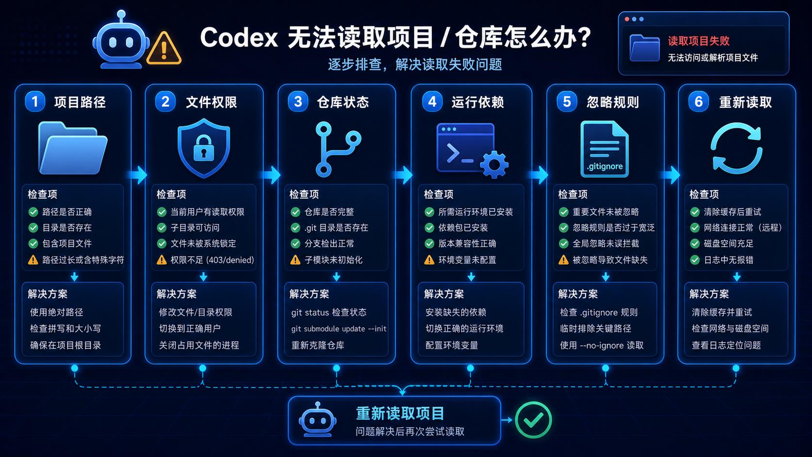 Codex 无法读取项目排查流程图