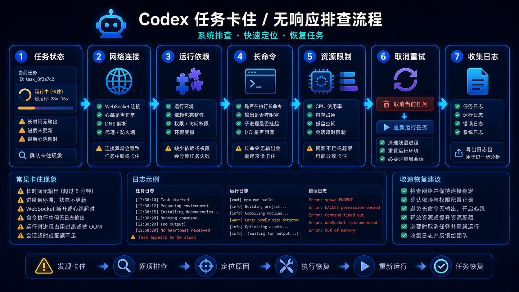 Codex 任务卡住排查流程图