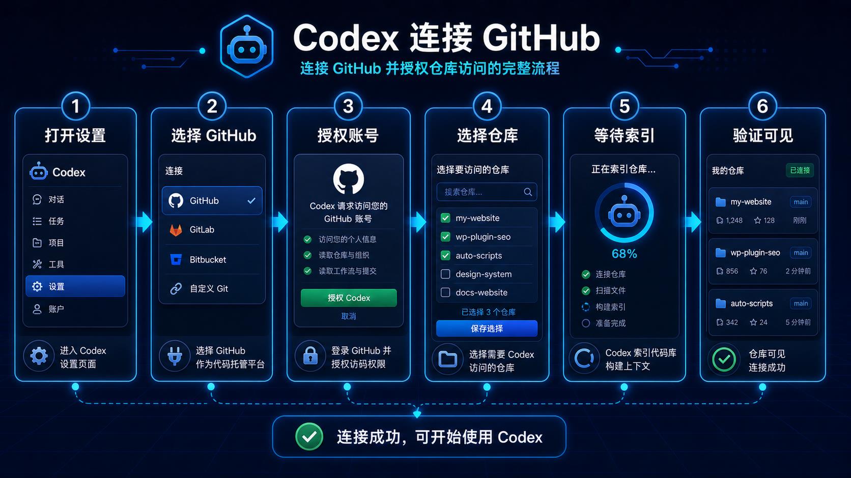 Codex 连接 GitHub 授权流程图