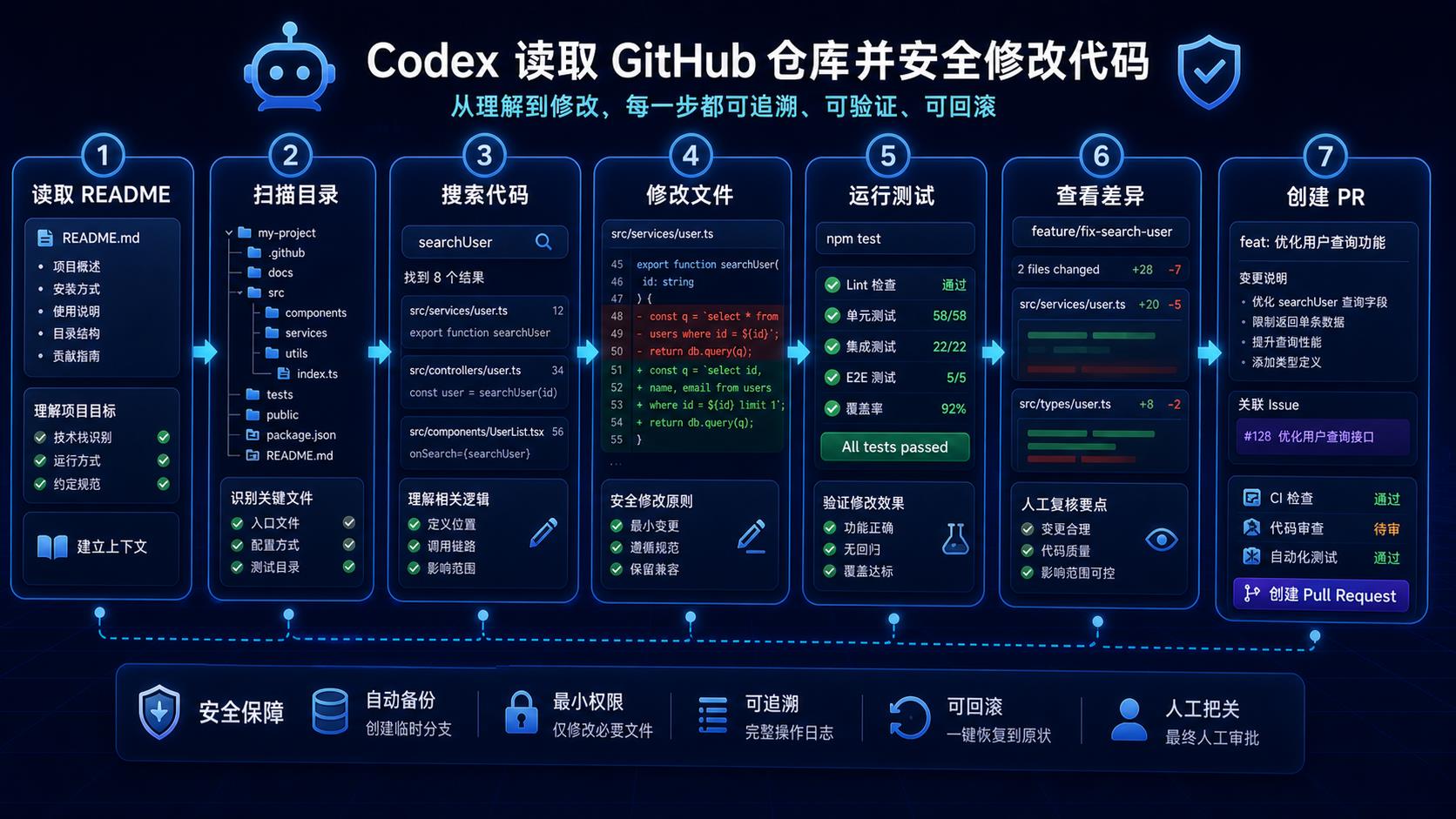 Codex 读取 GitHub 仓库并修改代码流程图