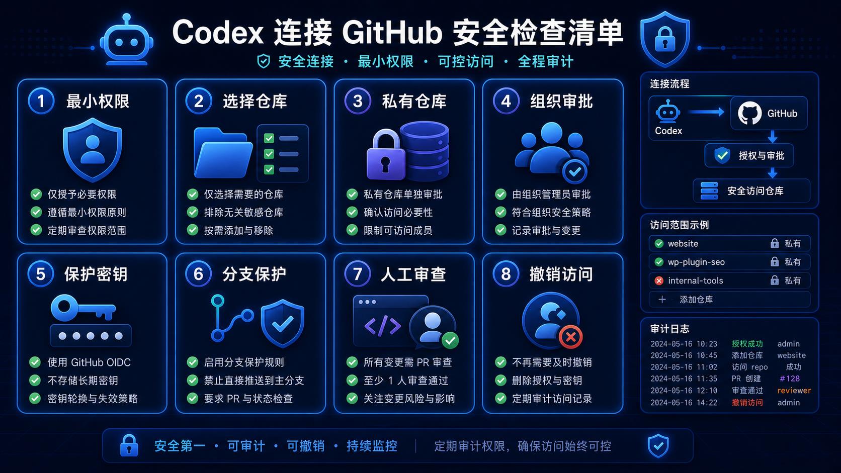 Codex 连接 GitHub 权限与安全检查清单