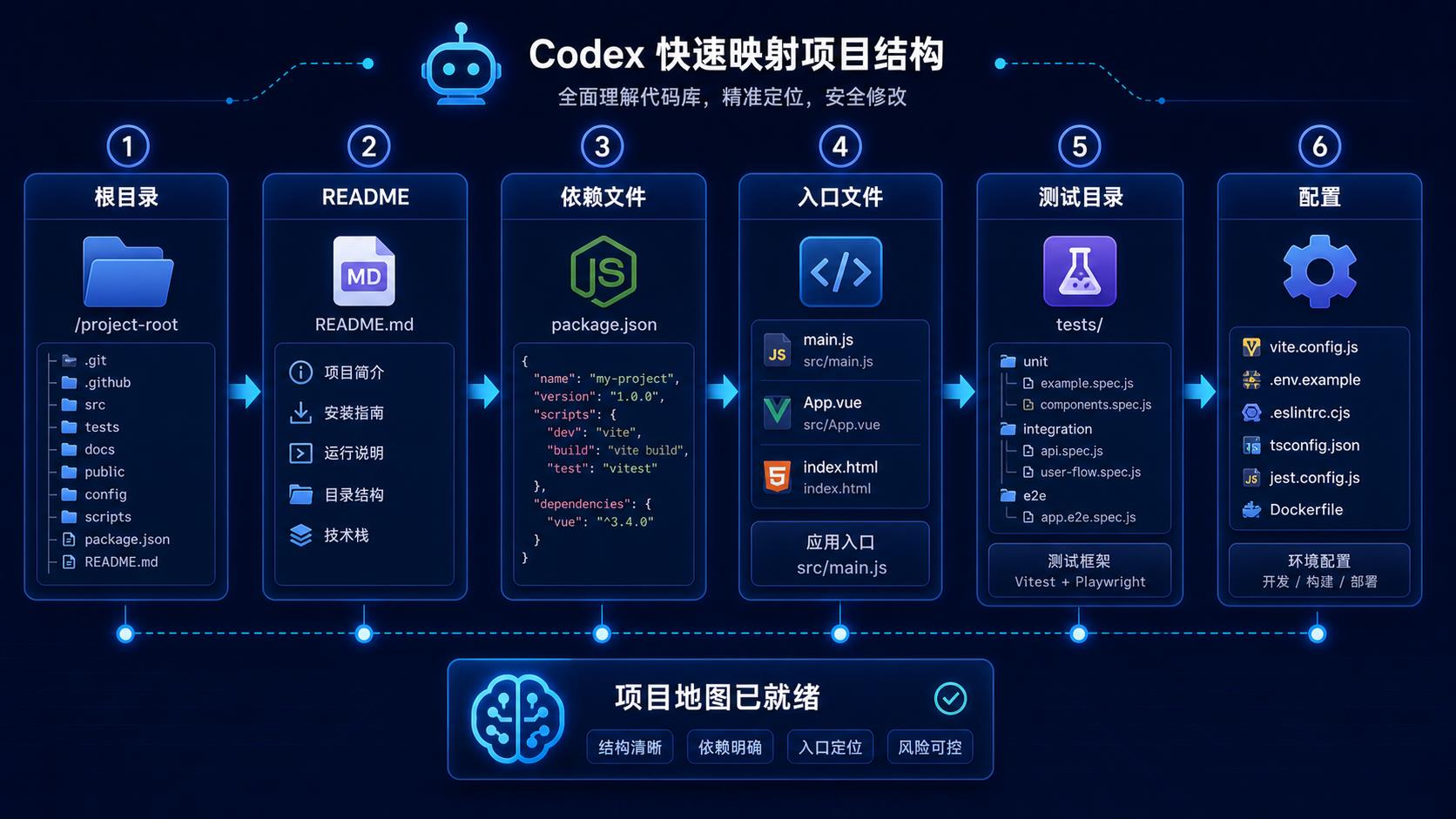 Codex 阅读大型项目根目录和关键文件流程图