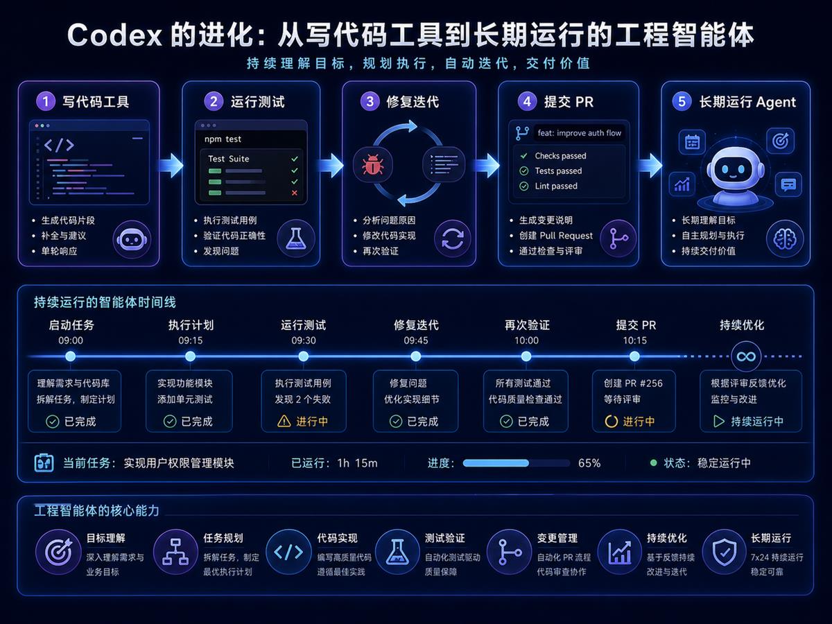 Codex 从写代码工具演进为长期运行 Agent 的流程图,包含写代码、运行测试、修复迭代、提交 PR 和长期运行 Agent