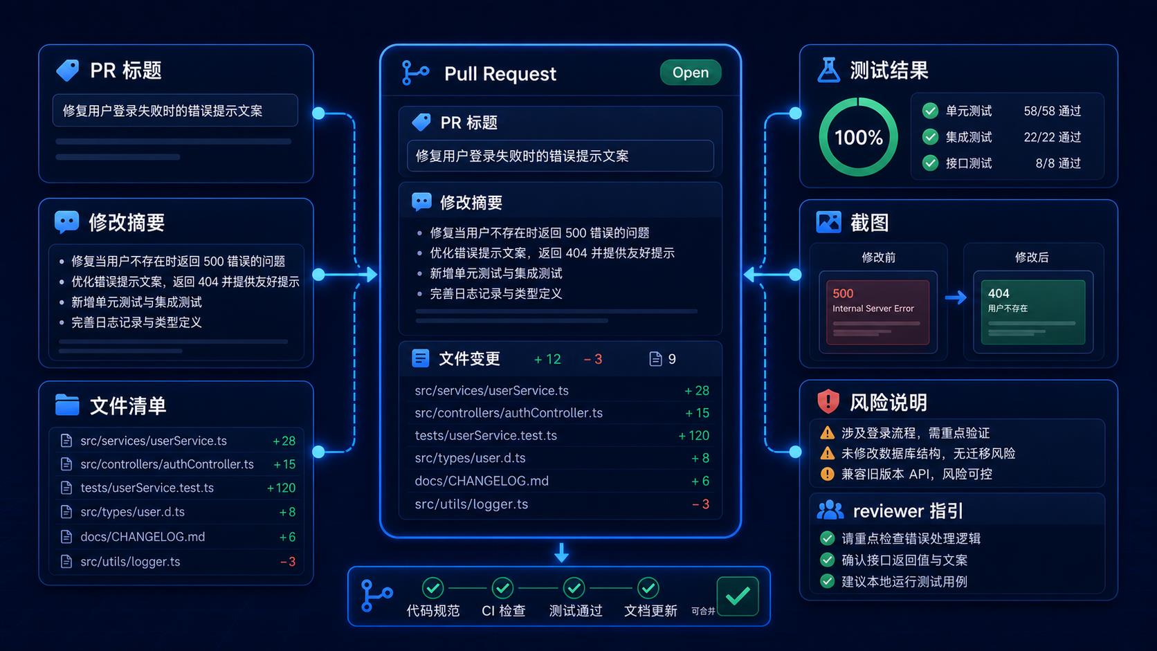 Codex 生成 Pull Request 标题说明和测试记录流程图