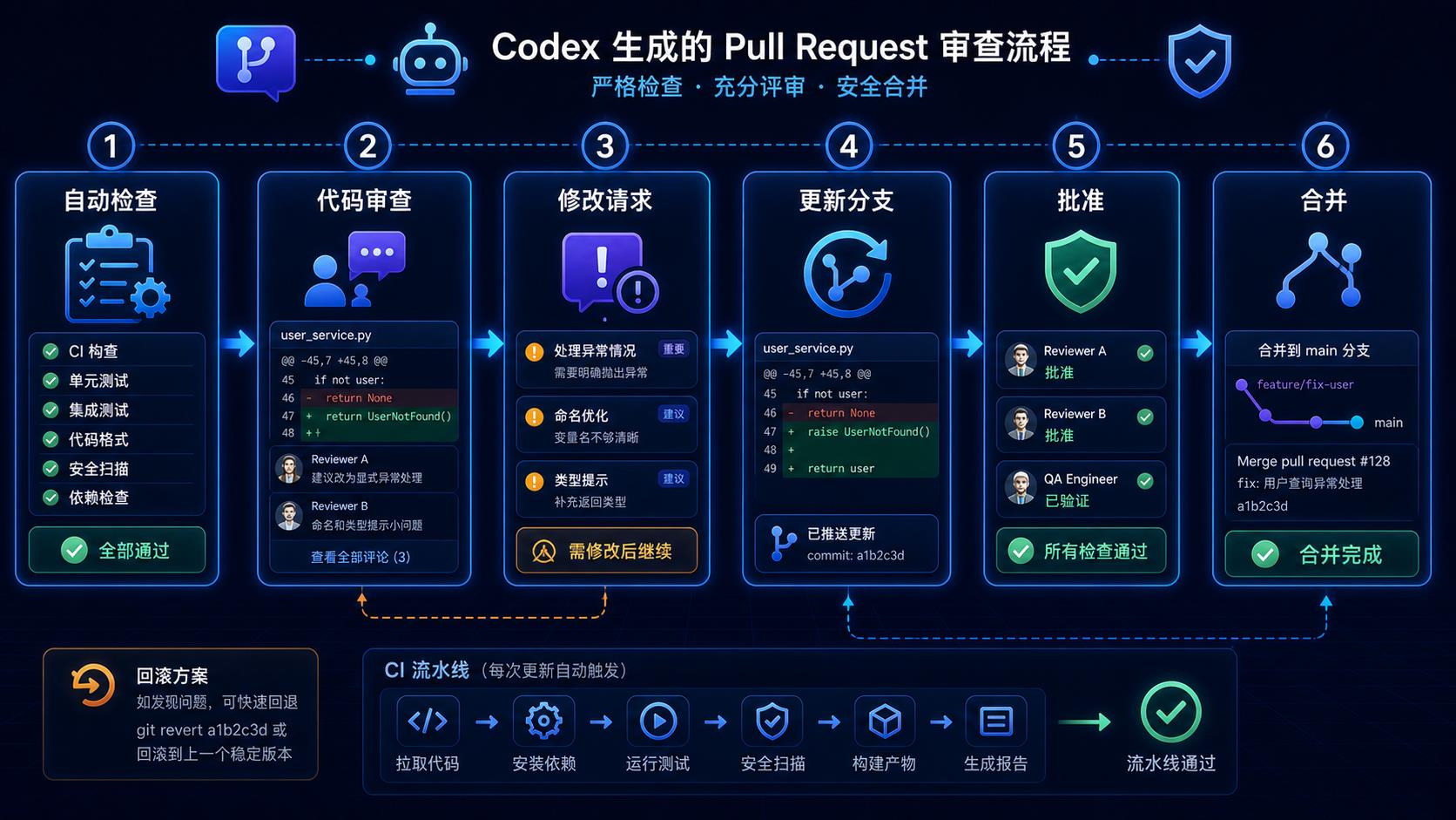 Codex 生成 PR 后的代码审查和合并流程图