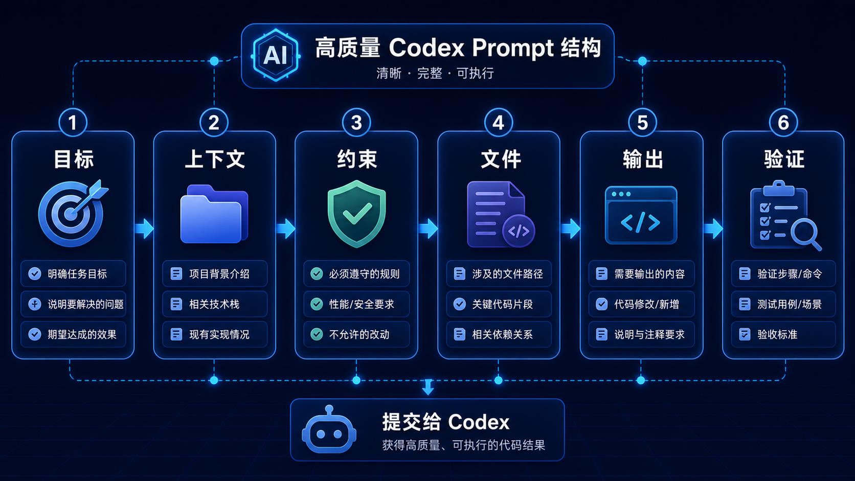 高质量 Codex Prompt 结构流程图