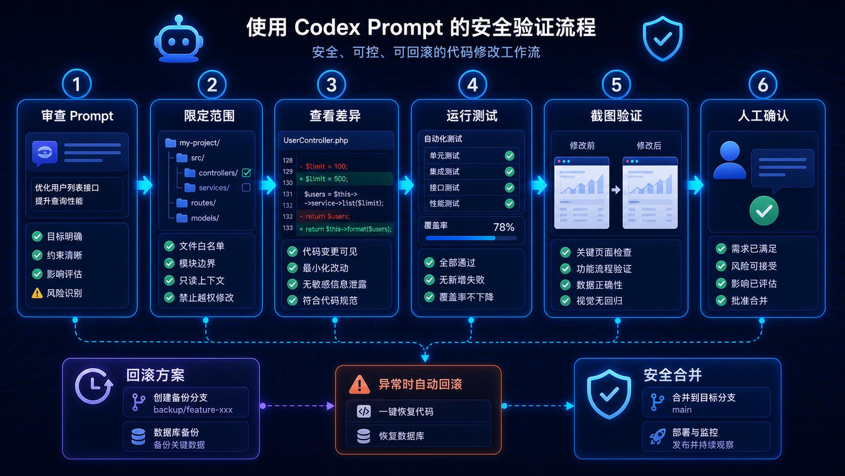 Codex Prompt 安全使用和验证流程图