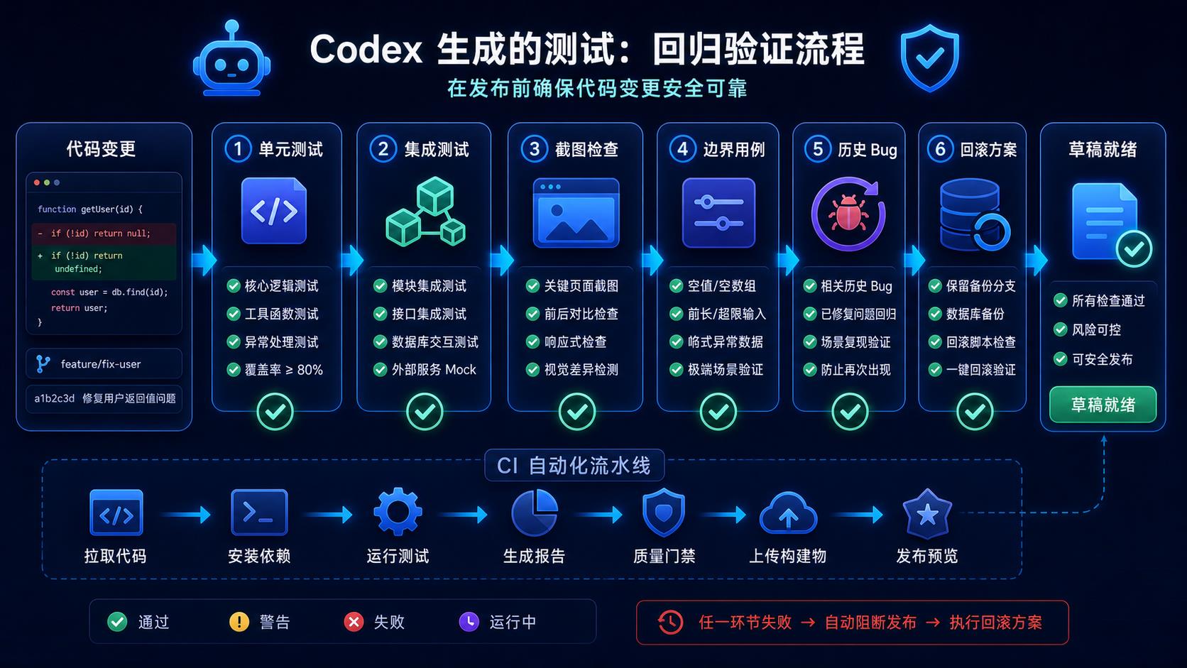 Codex 回归检查和测试分层流程图