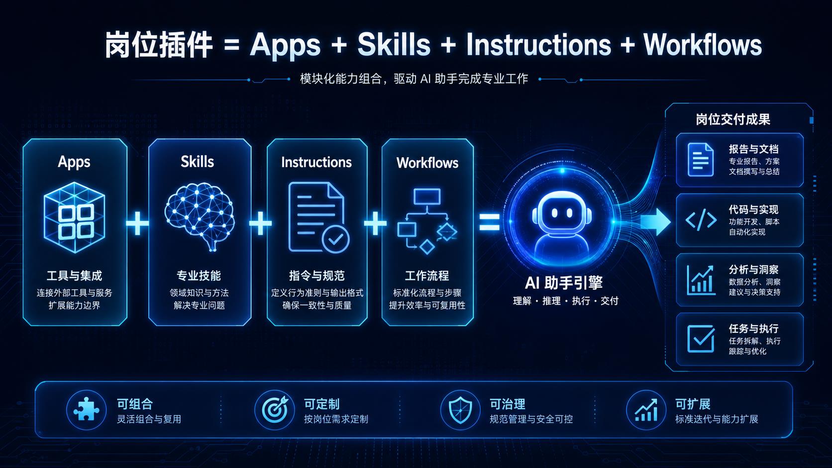 Codex 岗位插件由 Apps Skills Instructions Workflows 组成的架构图
