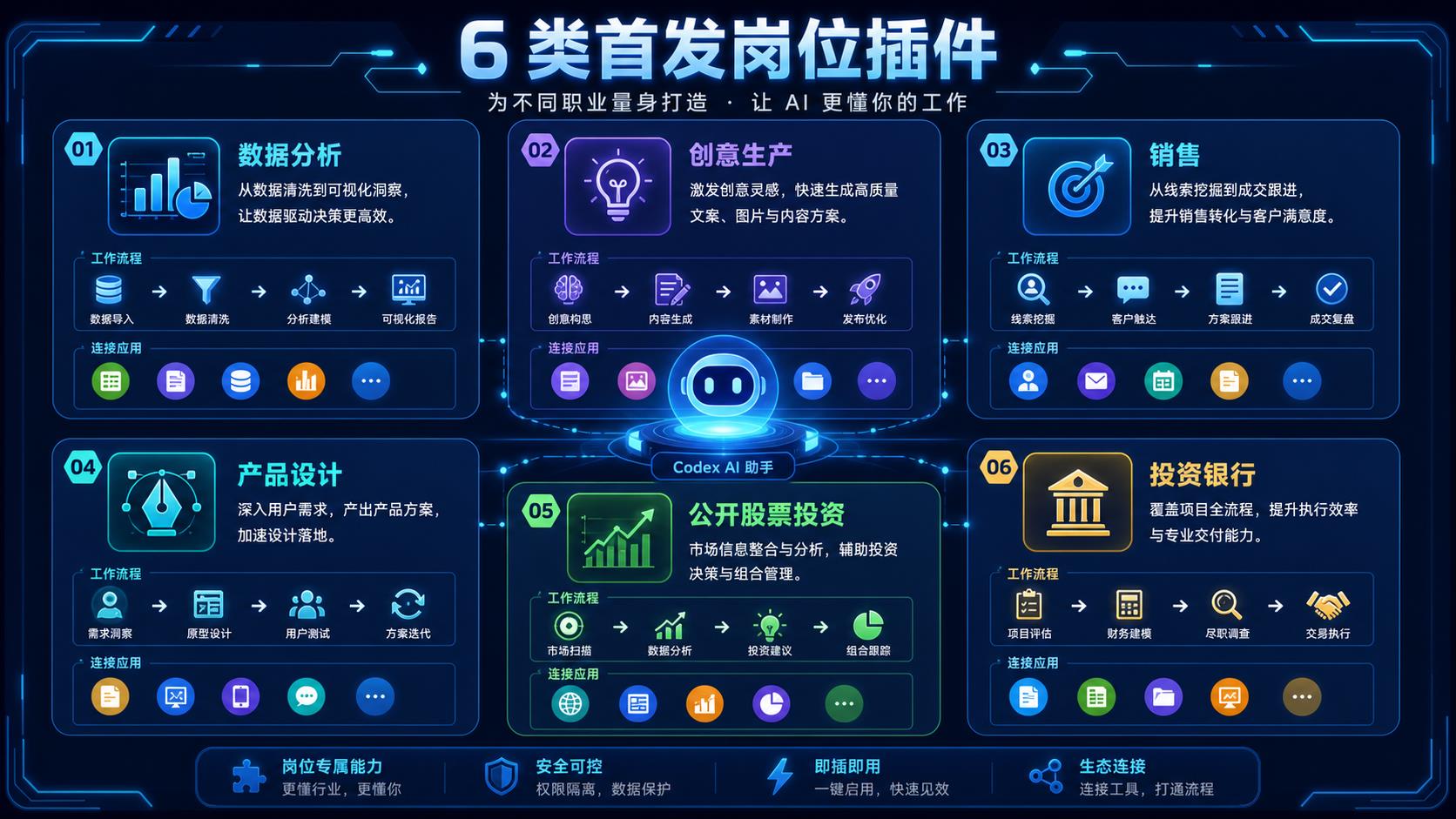 OpenAI Codex 六类首发岗位插件分类图