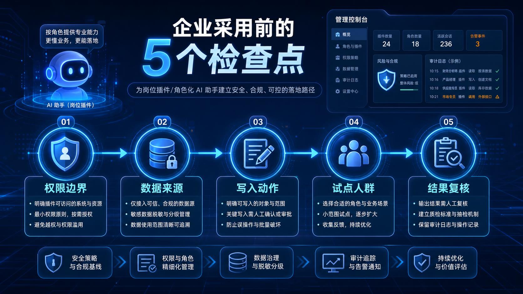 企业采用 Codex 岗位插件前的五个检查点流程图