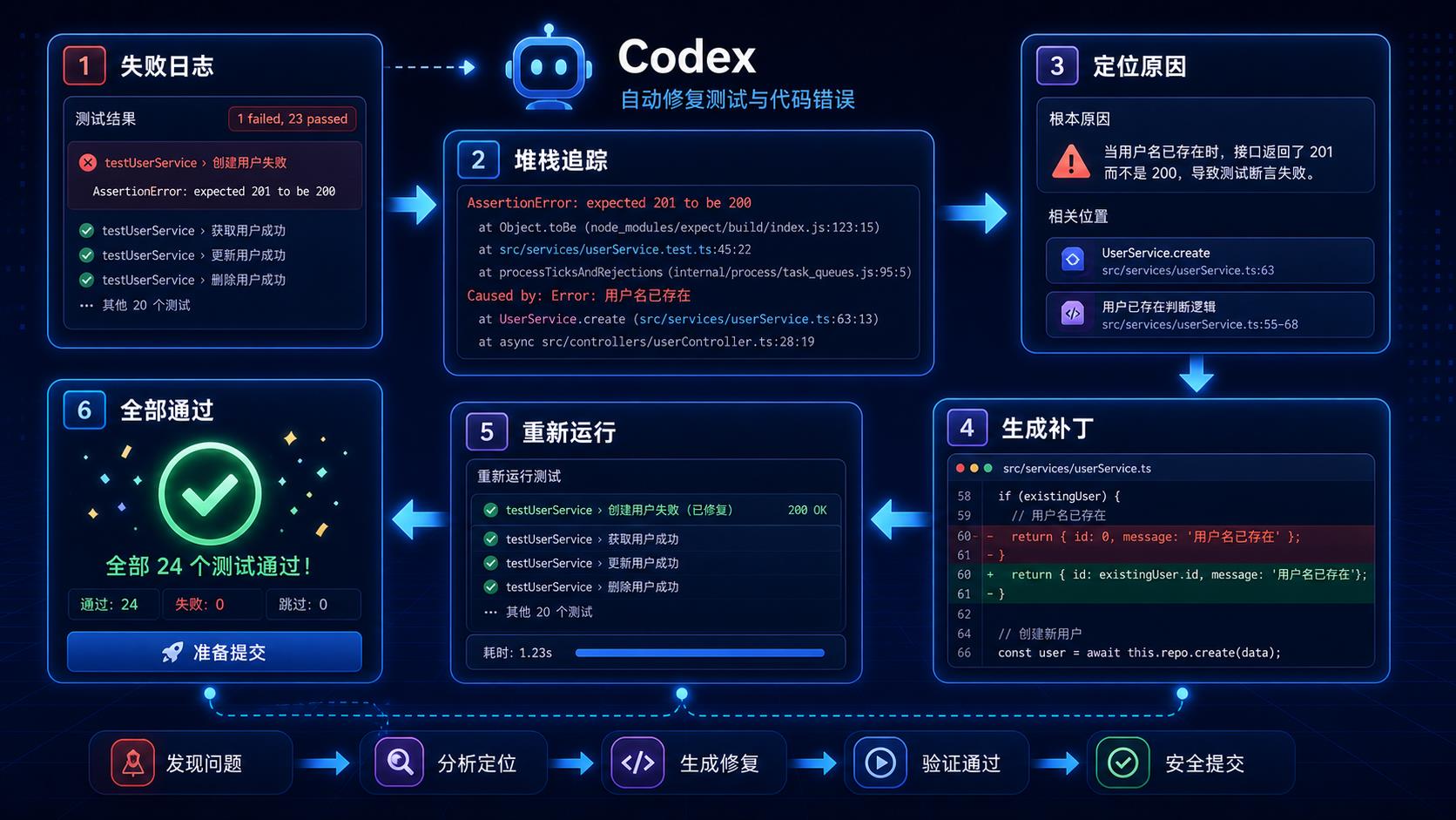 Codex 根据失败日志修复测试和代码流程图