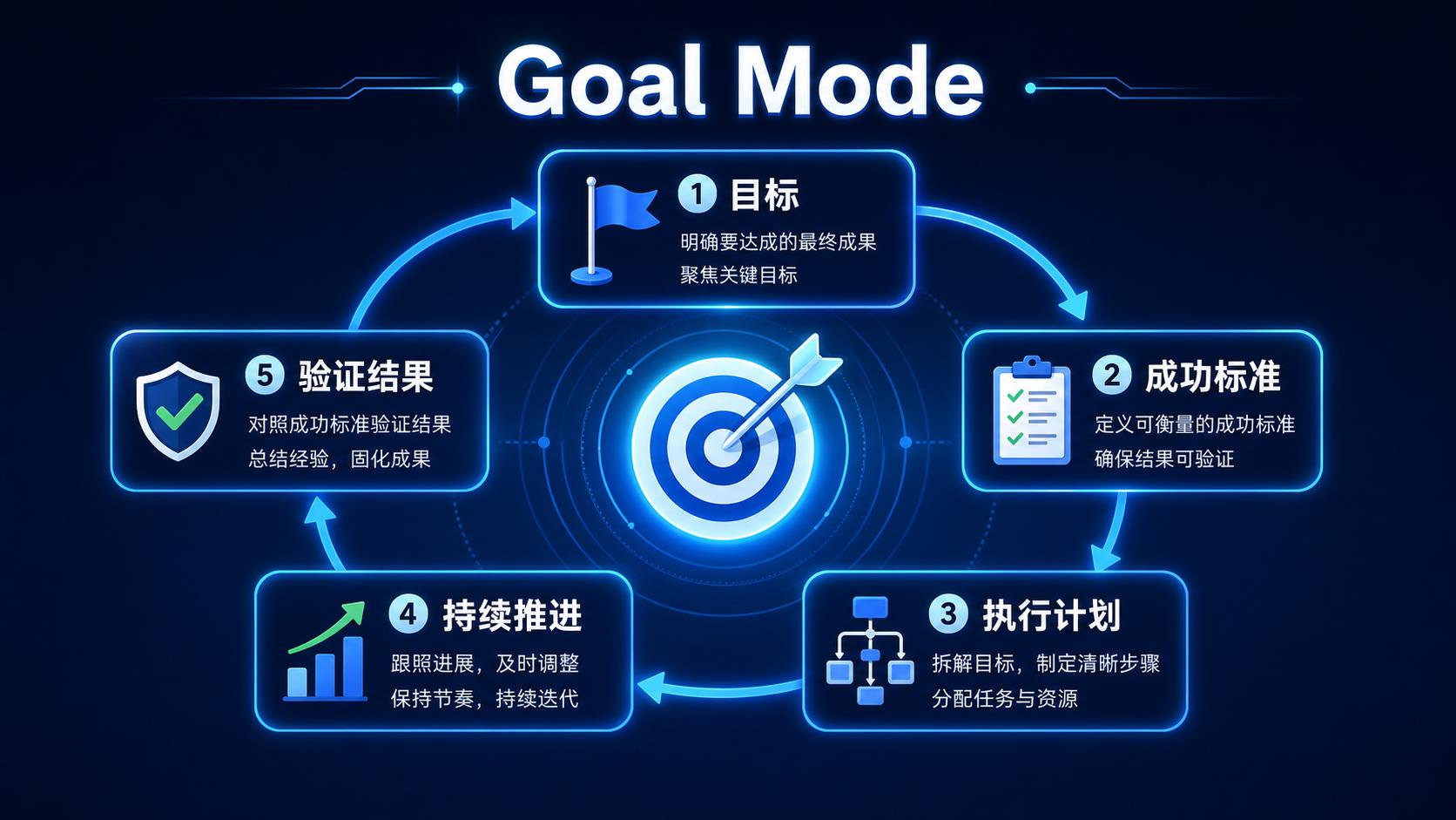 Codex Goal Mode 功能解读流程图
