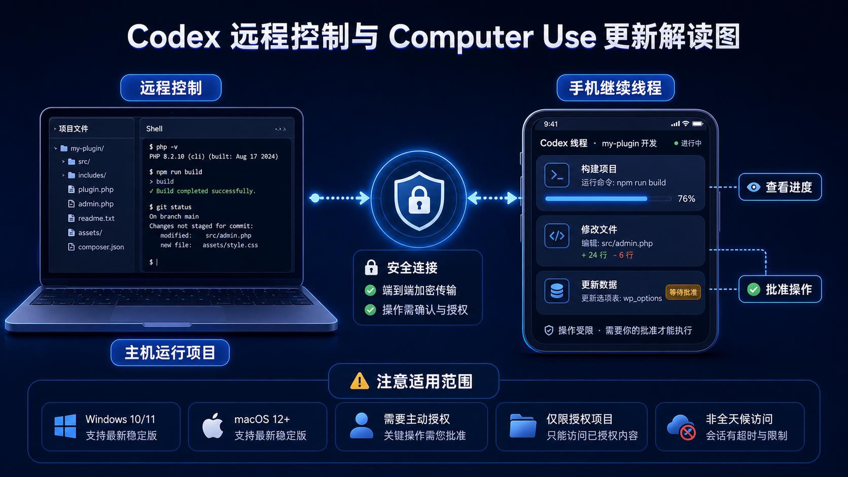 Codex 远程控制与 Computer Use 更新解读图