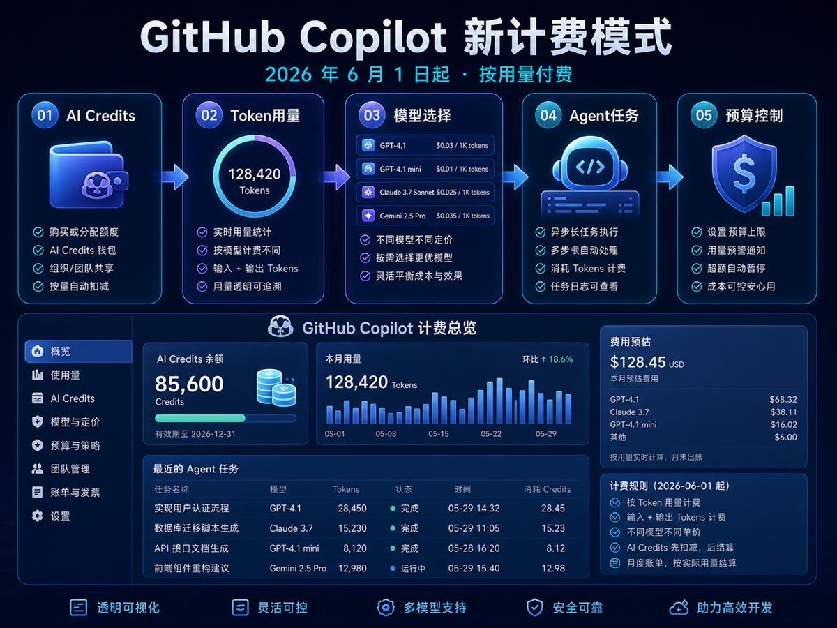 GitHub Copilot 新计费模型示意图，包含 AI Credits、Token 用量、模型选择、Agent 任务和预算控制