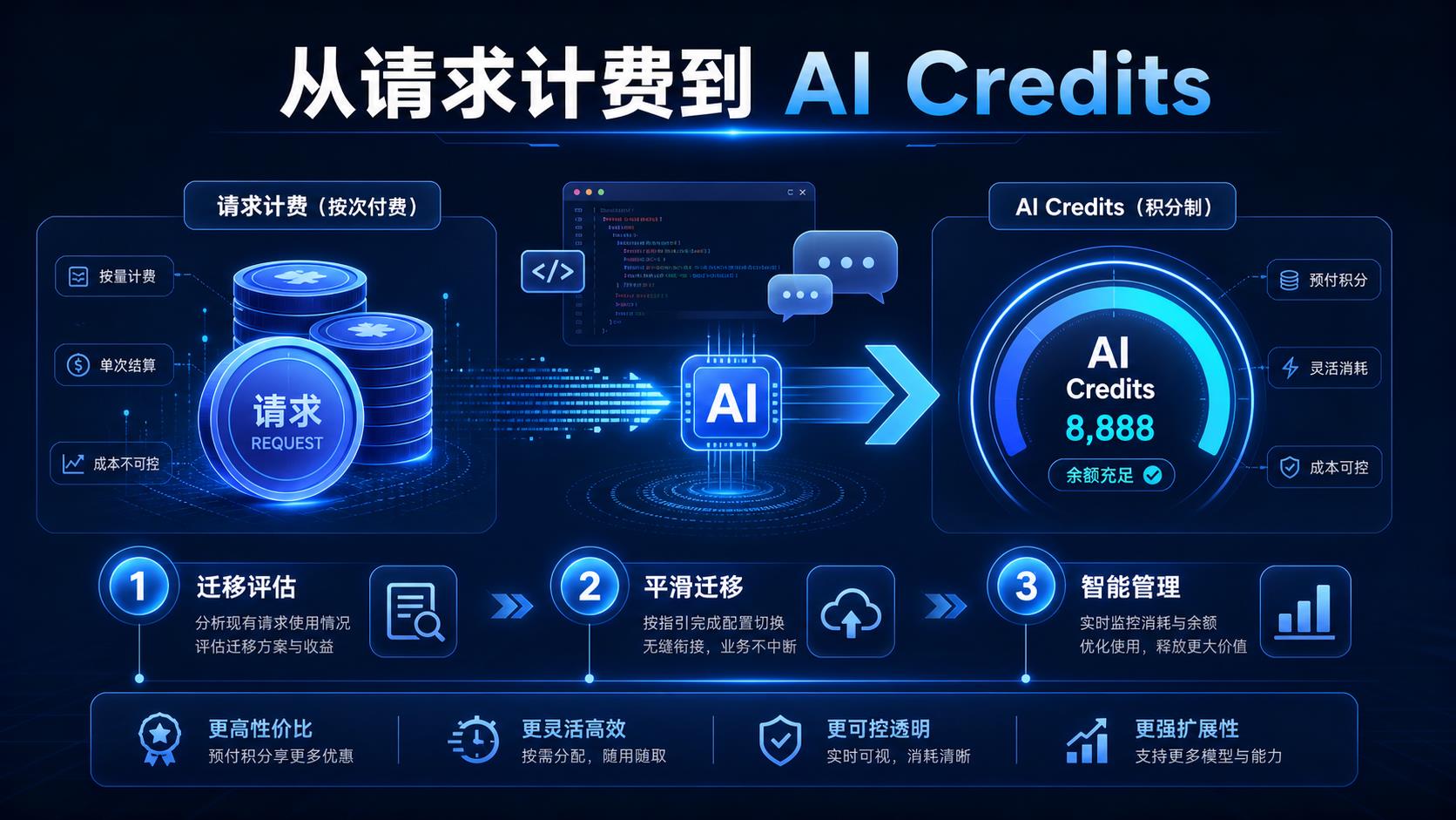 GitHub Copilot 从请求计费到 AI Credits 的计费变化流程图