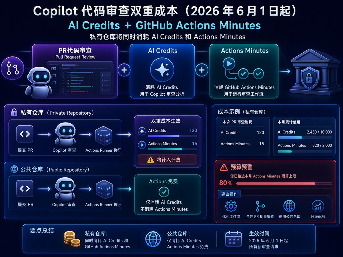 Copilot code review 双重成本图，展示 PR 代码审查同时消耗 AI Credits 和私有仓库 Actions Minutes