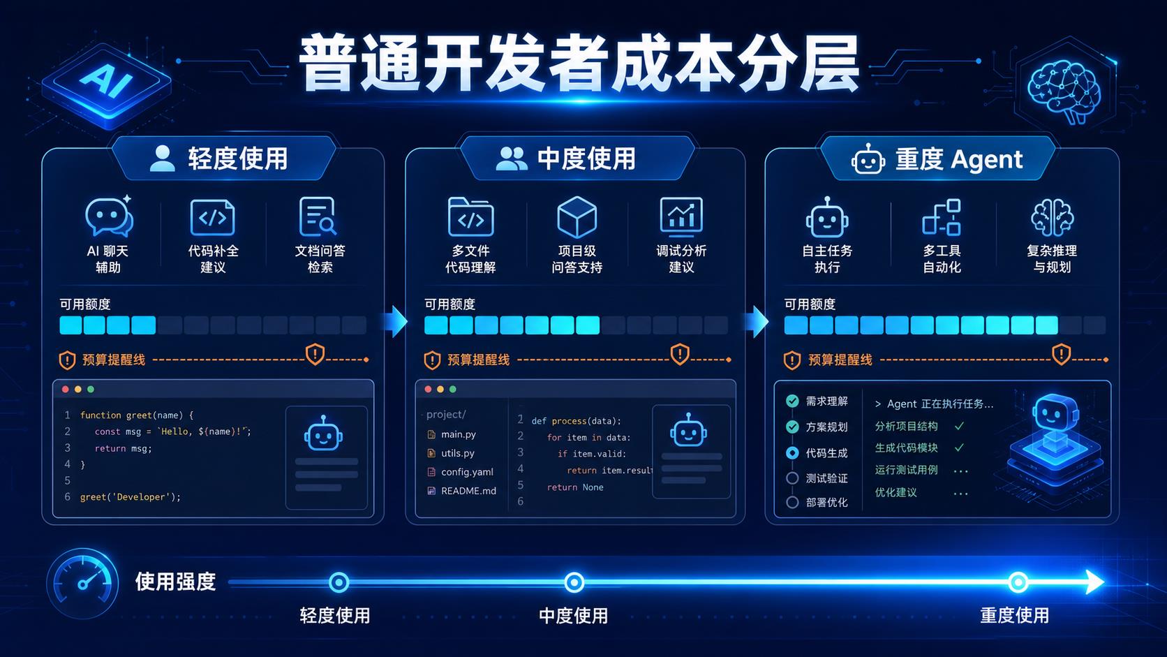 普通开发者使用 GitHub Copilot 的轻度中度重度成本分层图