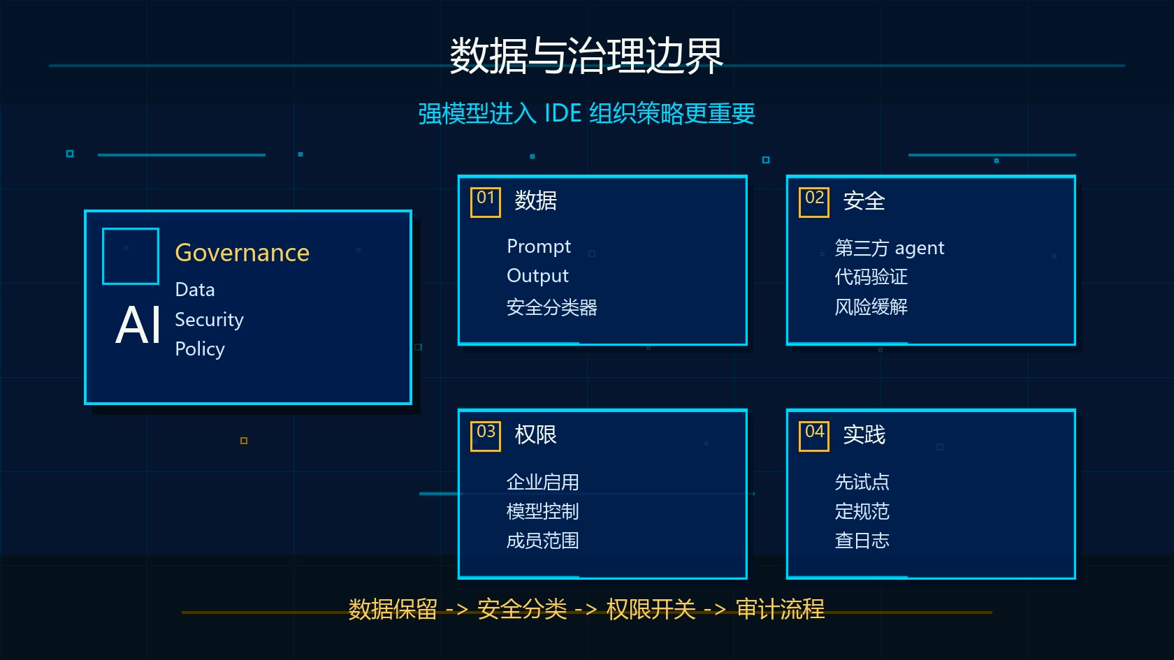 GitHub Copilot Claude Fable 5 数据和治理边界图