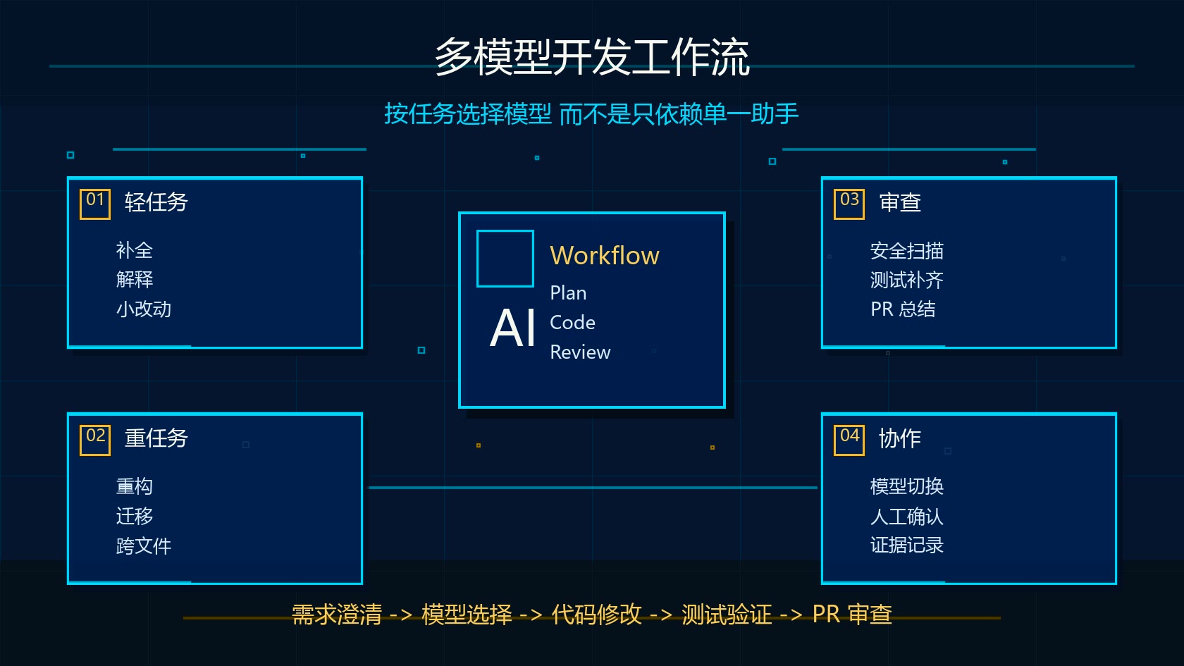 GitHub Copilot Claude Fable 5 多模型开发工作流图