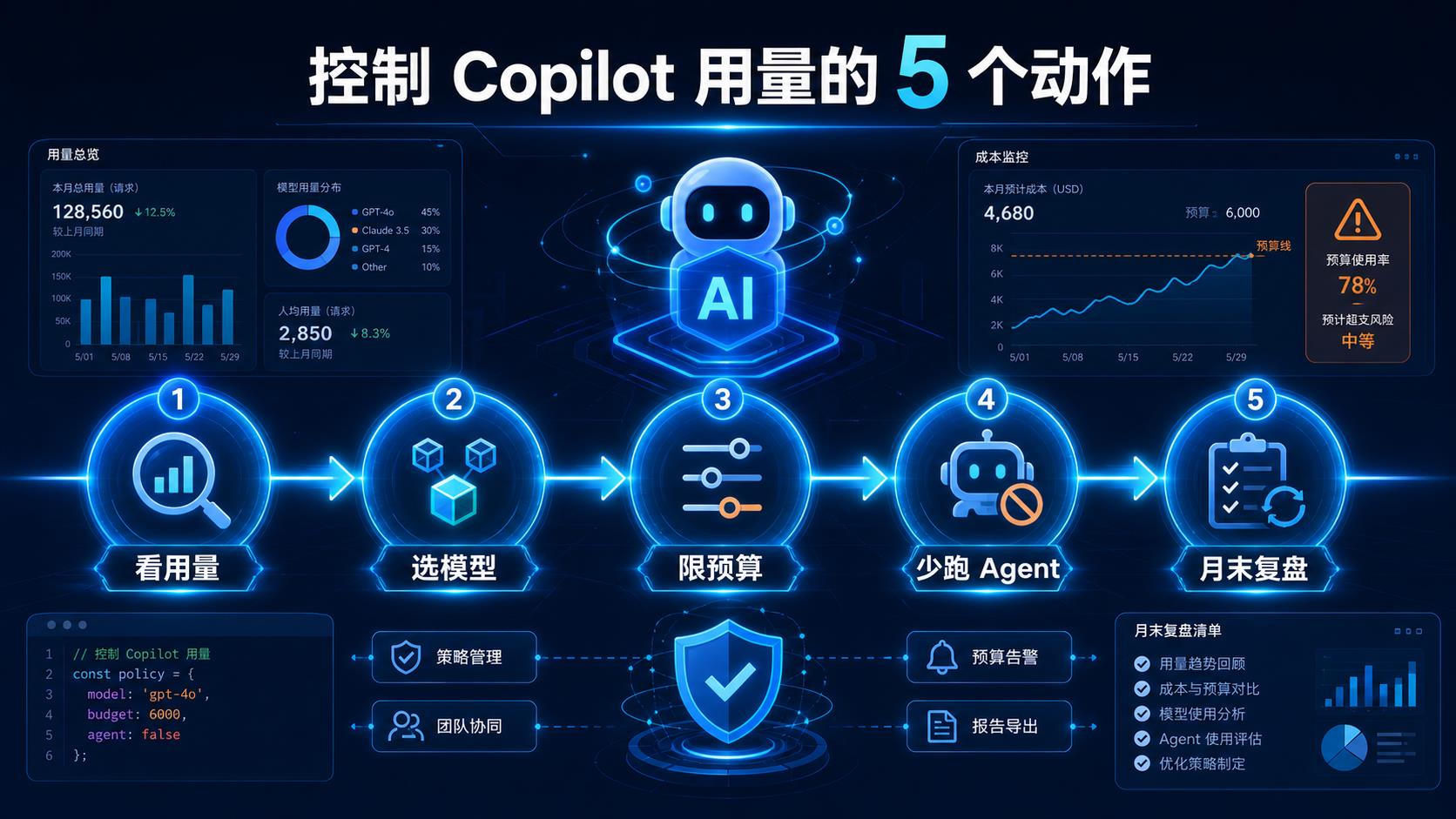 控制 GitHub Copilot 用量的五个动作科技感流程图