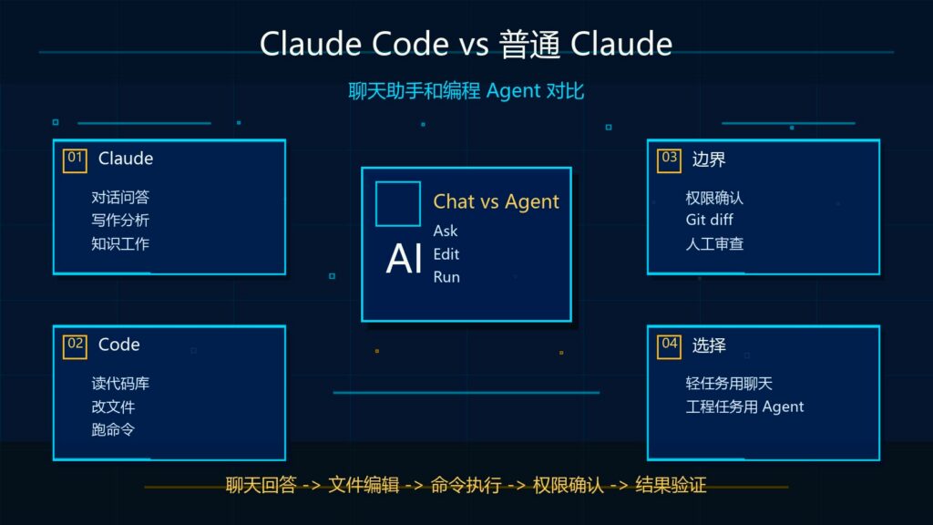 Claude Code 和普通 Claude 有什么区别？聊天助手和编程 Agent 对比