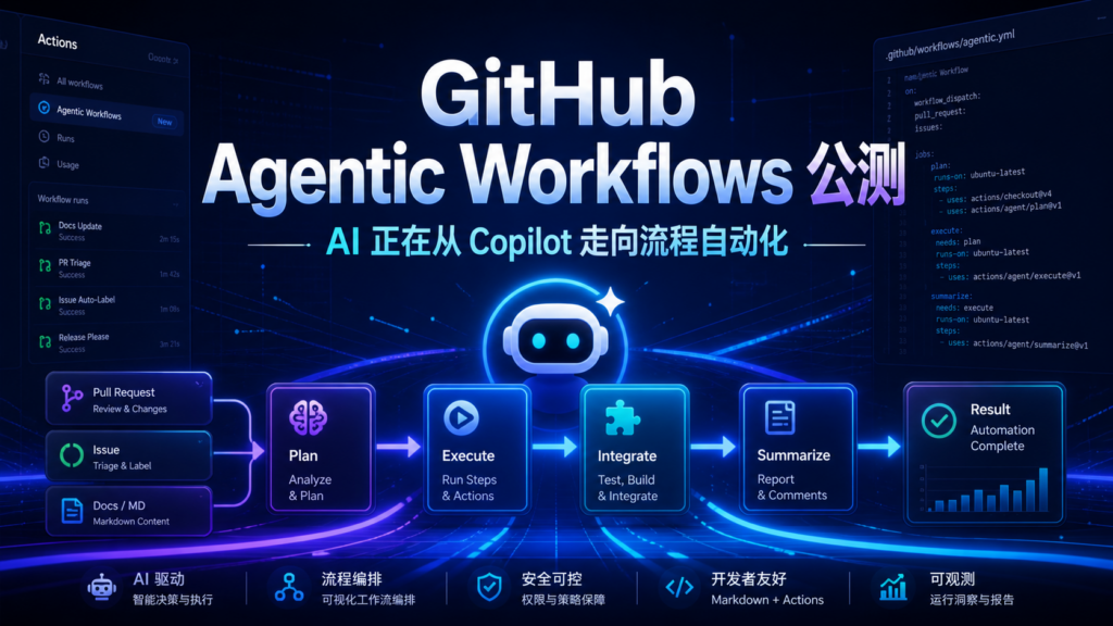 GitHub Agentic Workflows 公测科技感封面图，深蓝背景展示 AI 图标、GitHub Actions 流程节点、自动化管线和发光效果