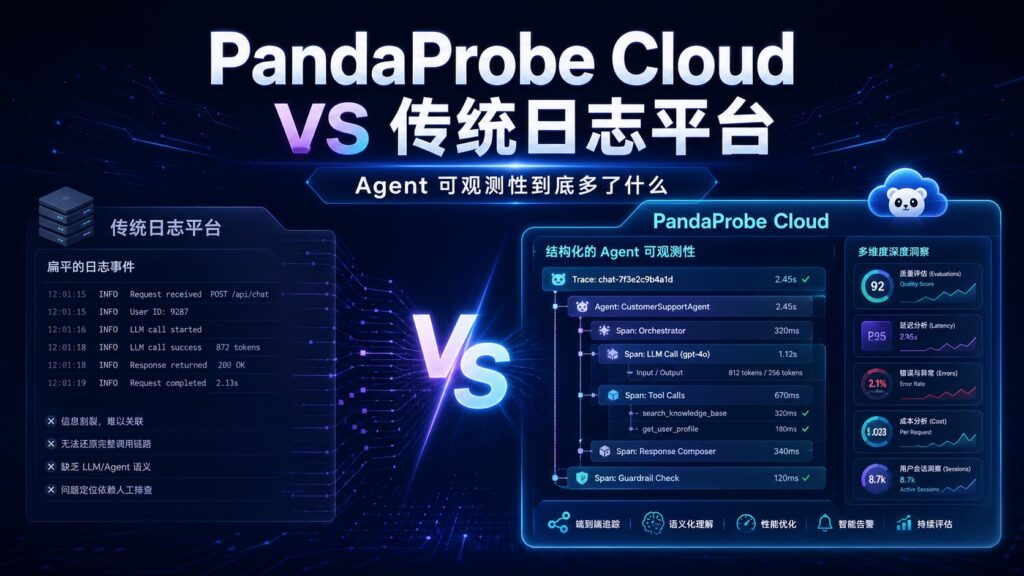 PandaProbe Cloud vs 传统日志平台科技感封面图，深蓝色背景突出 Agent 可观测性主标题，展示日志流、trace、span、AI 图标和发光流程元素