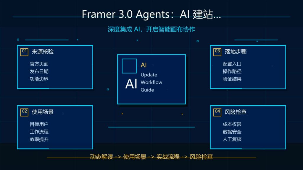 Framer 3.0 Agents AI建站科技感封面