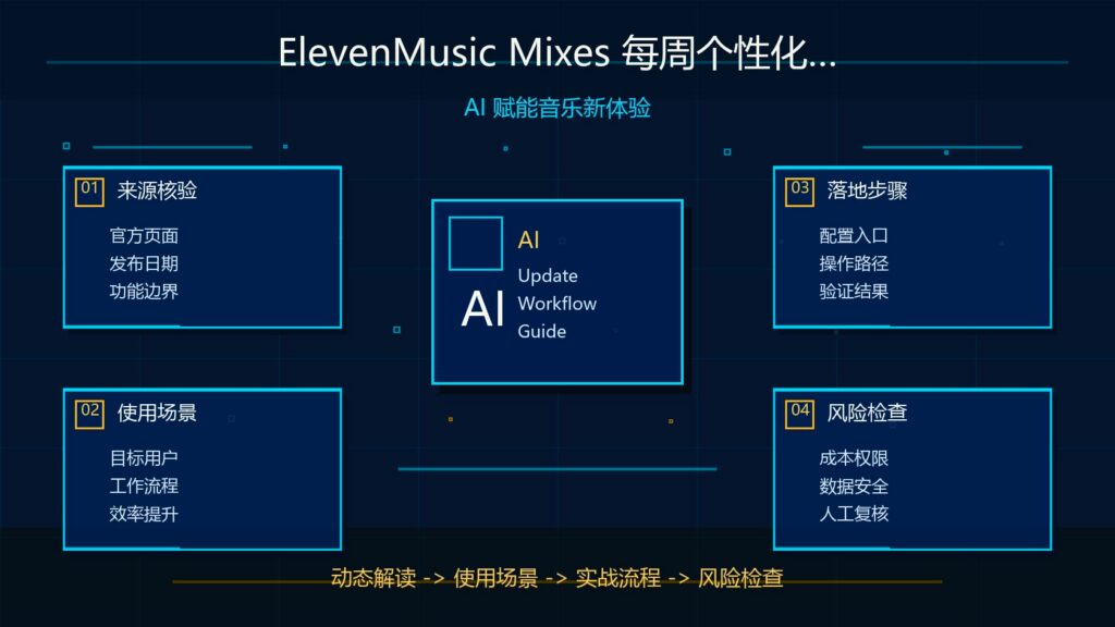 ElevenMusic Mixes AI 个性化歌单科技感封面