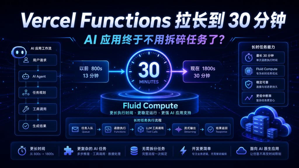 Vercel Functions 拉长到 30 分钟科技感封面图，深蓝背景展示 AI 应用长任务、Fluid Compute、函数时间线和发光流程元素