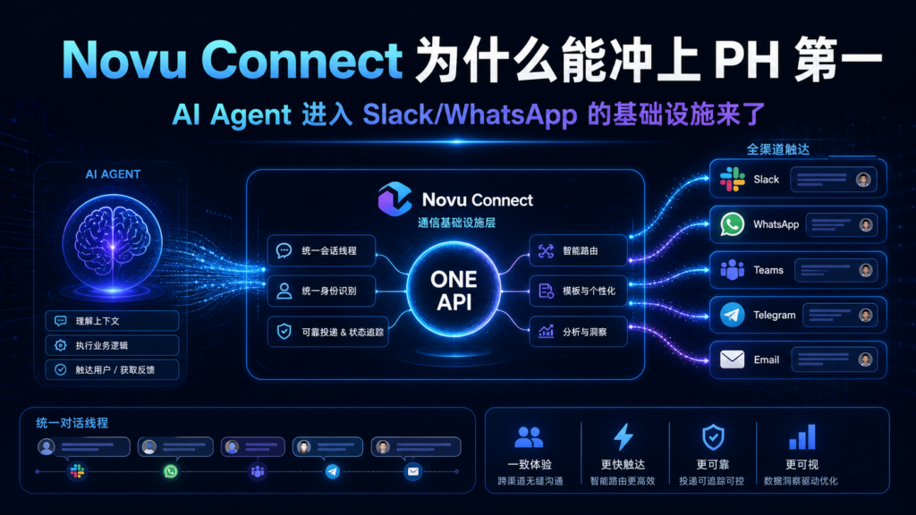 Novu Connect 冲上 Product Hunt 第一科技感封面图，深蓝背景展示 AI Agent 接入 Slack、WhatsApp、Teams、Email 的统一通信基础设施