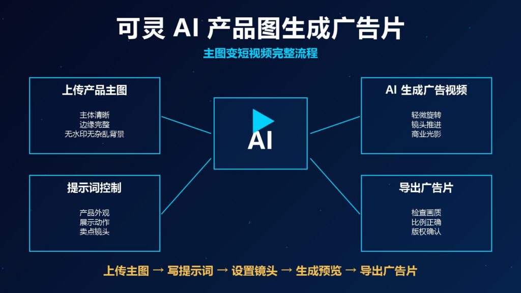 可灵 AI 产品图生成广告片教程主图变短视频完整流程科技感封面图