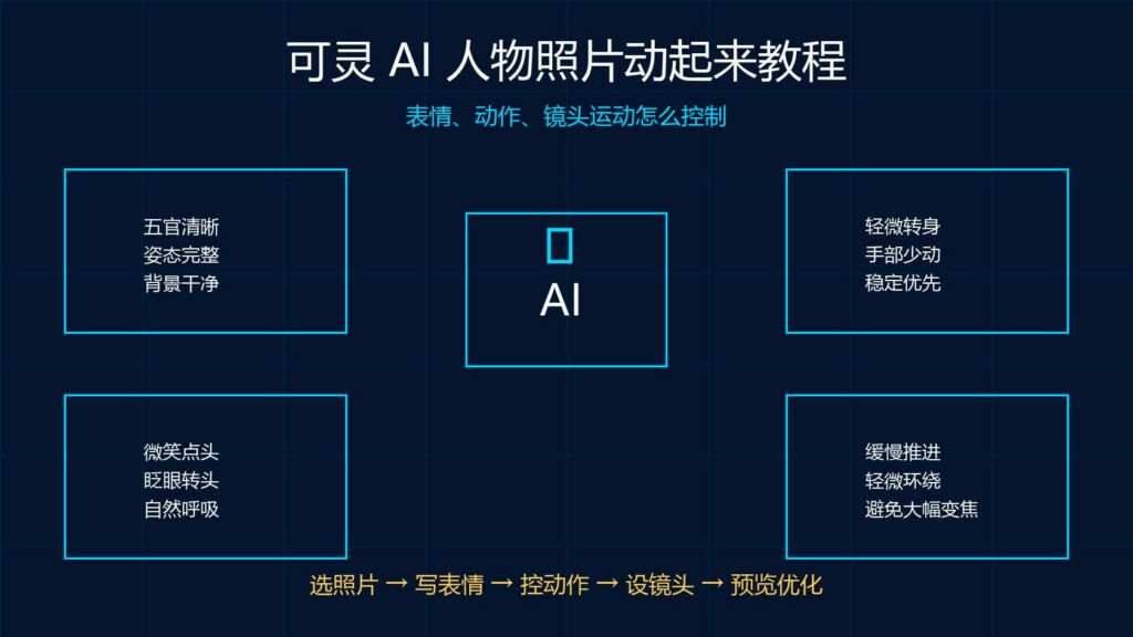 可灵 AI 人物照片动起来教程表情动作镜头运动控制科技感封面图