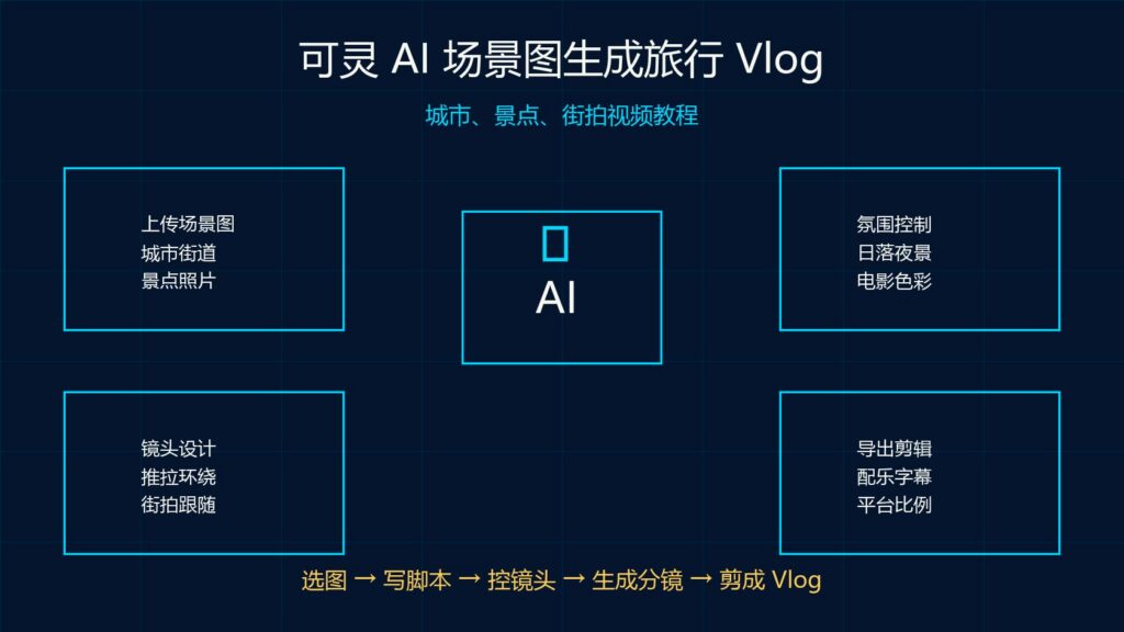 可灵 AI 场景图生成旅行 Vlog 城市景点街拍视频教程科技感封面图